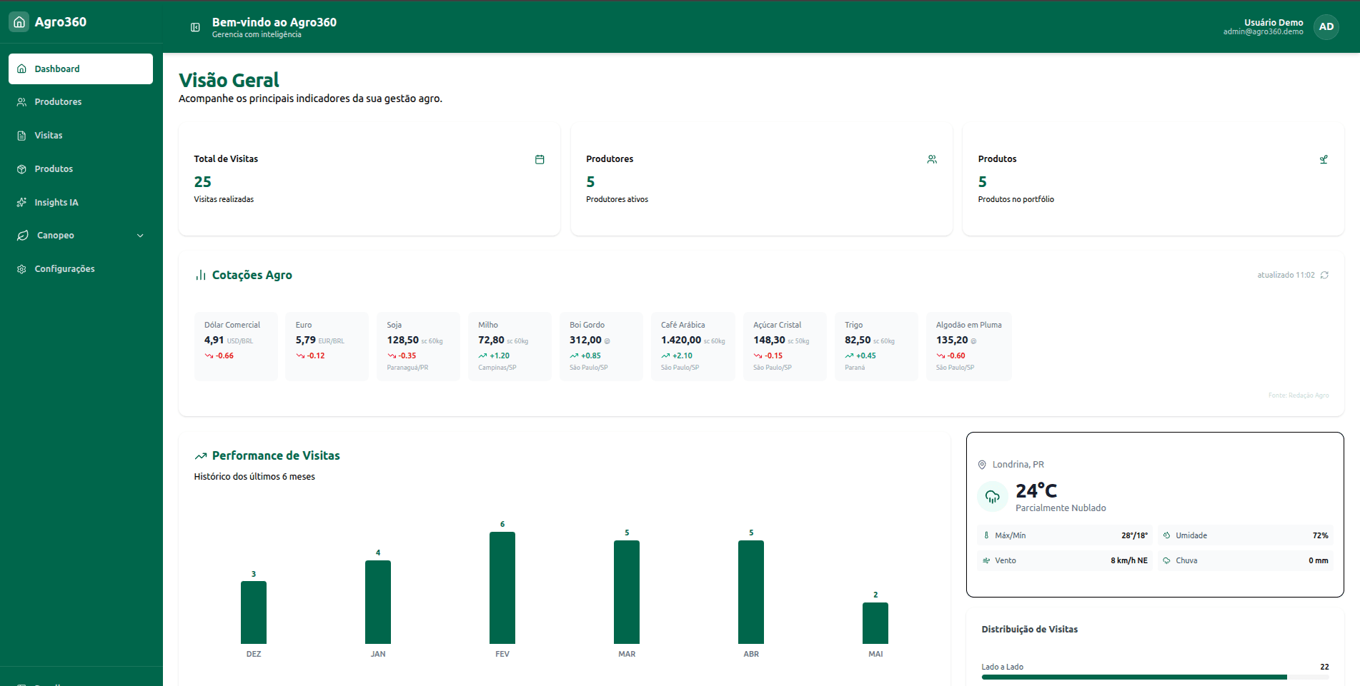 Dashboard do Agro360 com KPIs, cotações agro, gráfico de visitas e widget de clima