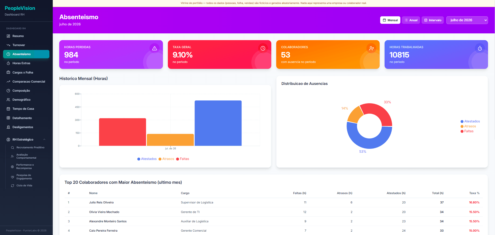 Dashboard de absenteísmo