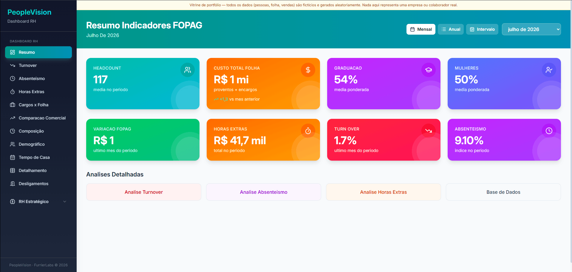Dashboard de resumo do PeopleVision