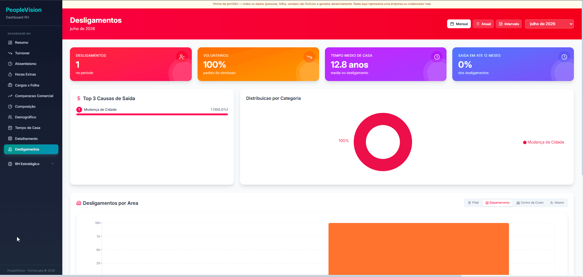 Dashboard de desligamentos